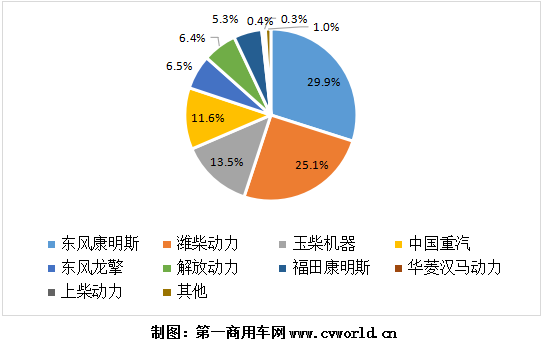 今年1-8月國六柴油重卡發(fā)動機(jī)銷量份額圖.png