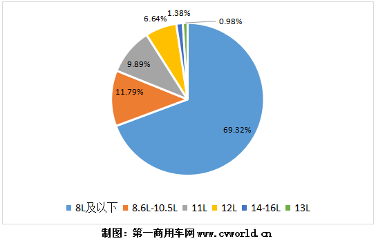 今年1-8月國六柴油重卡發(fā)動機(jī)銷量分排量占比圖.png