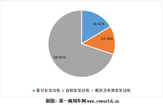 今年1-8月國六柴油重卡發(fā)動機(jī)分品種占比圖.png