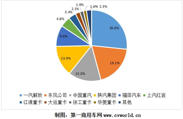 重卡市場份額圖.jpg