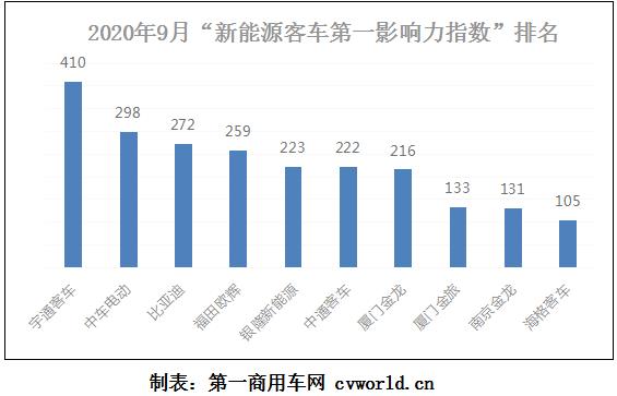 在2020年9月（2020年8月31日-2020年10月4日）的五周內(nèi)，國內(nèi)10家主流新能源客車品牌的“第一影響力指數(shù)”總得分為2269分，環(huán)比2020年8月（2020年8月3日-2020年8月30日）的四周得分（1738分）上漲31%，同比2019年9月（2019年9月2日-2019年9月29日）的四周得分（921分）增長146%。