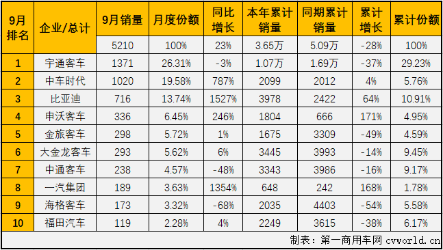 2020年前7個月，大型客車市場遭遇了8連降，并且有6個月表現(xiàn)是5年最差。9月份，大型客車市場表現(xiàn)會好一些嗎？
第一商用車網(wǎng)最新獲悉，2020年9月份，我國客車市場（含底盤）銷售4.32萬輛，環(huán)比增長23%，同比增長13%成功實現(xiàn)轉(zhuǎn)正。