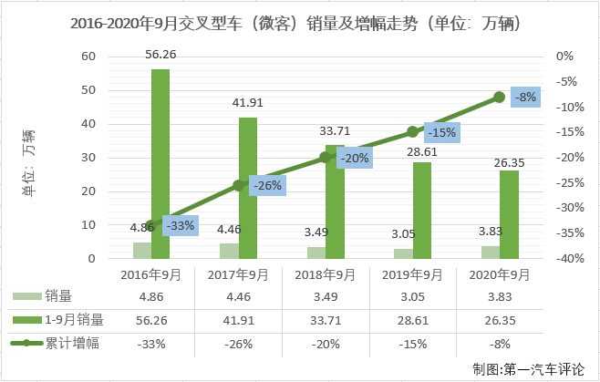 2020年前8月，微客市場相當“慘”，僅有4月份和6月份湊夠十強。9月份，微客市場又有幾位“玩家”入場呢？第一汽車評論最新獲悉，2020年9月份，我國交叉型車（微客）市場銷售3.83萬輛，在乘用車市場占到1.83%的份額。2020年1-9月，微客市場累計僅銷售26.35萬輛，累計降幅達到8%。