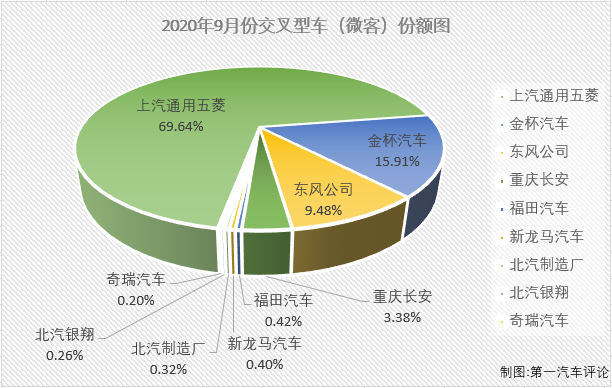 2020年前8月，微客市場相當“慘”，僅有4月份和6月份湊夠十強。9月份，微客市場又有幾位“玩家”入場呢？第一汽車評論最新獲悉，2020年9月份，我國交叉型車（微客）市場銷售3.83萬輛，在乘用車市場占到1.83%的份額。2020年1-9月，微客市場累計僅銷售26.35萬輛，累計降幅達到8%。