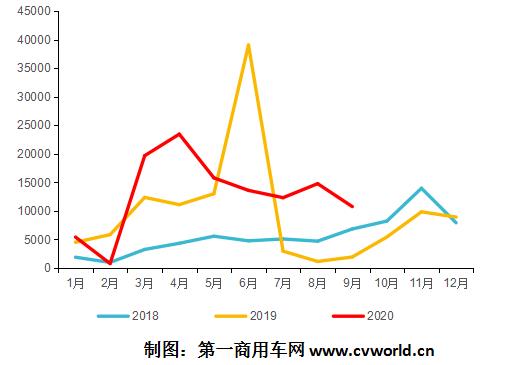 天然氣重卡市場終端銷量走勢.jpg