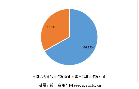 今年1-9月國六重卡發(fā)動(dòng)機(jī)按燃料類型銷量圖.png