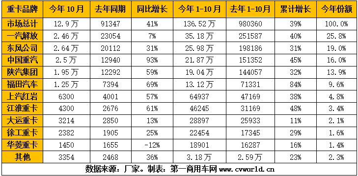 10月重卡銷(xiāo)量排行榜.png