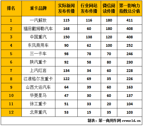 2020年10月“重卡第一影響力指數(shù)”排行榜.png