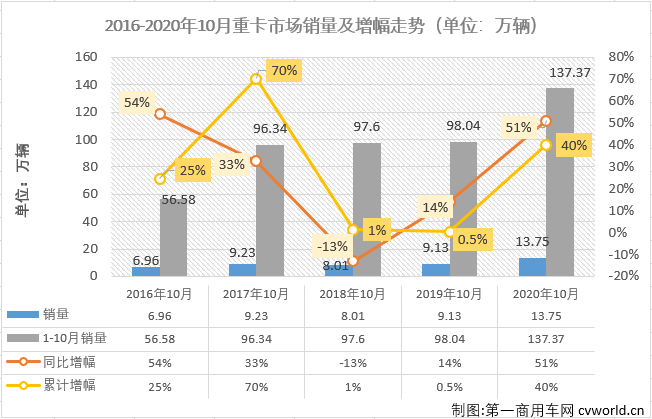 與許多關(guān)心重卡市場(chǎng)的人預(yù)測(cè)的一樣，10月份的重卡市場(chǎng)又破紀(jì)錄了！從4月份開始，重卡市場(chǎng)已連續(xù)七個(gè)月銷量破紀(jì)錄。三季度的7、8、9三個(gè)月重卡市場(chǎng)月均增幅達(dá)到80%，重卡市場(chǎng)以“狂奔”之態(tài)進(jìn)入進(jìn)四季度。