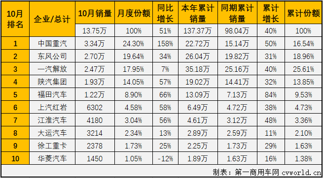 與許多關(guān)心重卡市場(chǎng)的人預(yù)測(cè)的一樣，10月份的重卡市場(chǎng)又破紀(jì)錄了！從4月份開始，重卡市場(chǎng)已連續(xù)七個(gè)月銷量破紀(jì)錄。三季度的7、8、9三個(gè)月重卡市場(chǎng)月均增幅達(dá)到80%，重卡市場(chǎng)以“狂奔”之態(tài)進(jìn)入進(jìn)四季度。