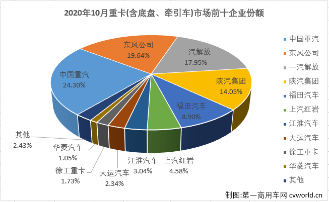 與許多關(guān)心重卡市場(chǎng)的人預(yù)測(cè)的一樣，10月份的重卡市場(chǎng)又破紀(jì)錄了！從4月份開始，重卡市場(chǎng)已連續(xù)七個(gè)月銷量破紀(jì)錄。三季度的7、8、9三個(gè)月重卡市場(chǎng)月均增幅達(dá)到80%，重卡市場(chǎng)以“狂奔”之態(tài)進(jìn)入進(jìn)四季度。