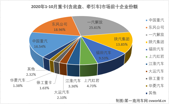 與許多關(guān)心重卡市場(chǎng)的人預(yù)測(cè)的一樣，10月份的重卡市場(chǎng)又破紀(jì)錄了！從4月份開始，重卡市場(chǎng)已連續(xù)七個(gè)月銷量破紀(jì)錄。三季度的7、8、9三個(gè)月重卡市場(chǎng)月均增幅達(dá)到80%，重卡市場(chǎng)以“狂奔”之態(tài)進(jìn)入進(jìn)四季度。