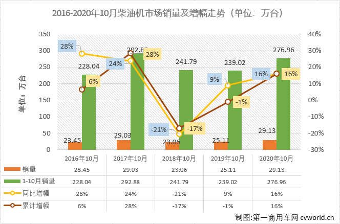 二季度開始，汽車行業(yè)產(chǎn)銷加速恢復(fù)，回暖明顯。與汽車市場步伐一致，車用柴油機市場在4月份實現(xiàn)轉(zhuǎn)正后，實現(xiàn)連續(xù)增長，“金九銀十”旺季，增長繼續(xù)，已達成七連漲！