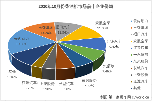 二季度開始，汽車行業(yè)產(chǎn)銷加速恢復(fù)，回暖明顯。與汽車市場步伐一致，車用柴油機市場在4月份實現(xiàn)轉(zhuǎn)正后，實現(xiàn)連續(xù)增長，“金九銀十”旺季，增長繼續(xù)，已達成七連漲！