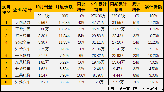 二季度開始，汽車行業(yè)產(chǎn)銷加速恢復(fù)，回暖明顯。與汽車市場步伐一致，車用柴油機市場在4月份實現(xiàn)轉(zhuǎn)正后，實現(xiàn)連續(xù)增長，“金九銀十”旺季，增長繼續(xù)，已達成七連漲！