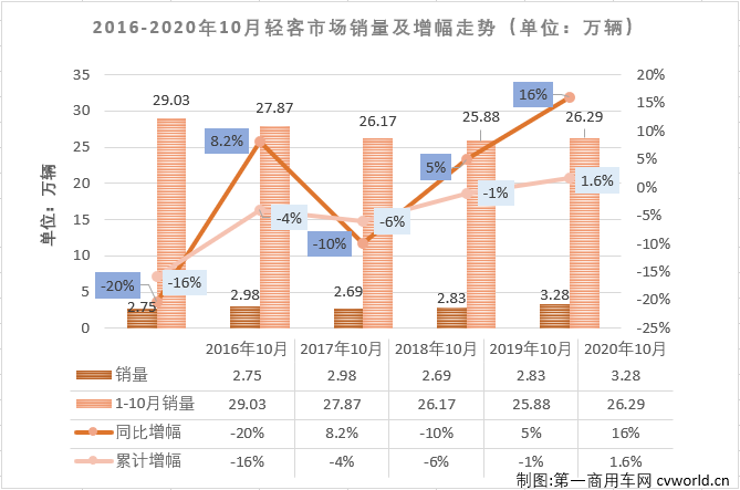 2020年前8月，輕客市場(chǎng)一直是客車市場(chǎng)里表現(xiàn)最好的細(xì)分市場(chǎng)，9月份，輕客市場(chǎng)雖收獲增長(zhǎng)但未能跑贏客車市場(chǎng)“大盤”。10月份，輕客市場(chǎng)會(huì)表現(xiàn)得更好一些嗎？