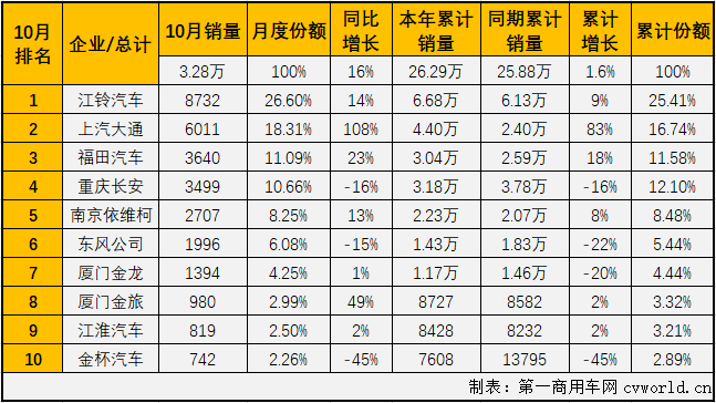 2020年前8月，輕客市場(chǎng)一直是客車市場(chǎng)里表現(xiàn)最好的細(xì)分市場(chǎng)，9月份，輕客市場(chǎng)雖收獲增長(zhǎng)但未能跑贏客車市場(chǎng)“大盤”。10月份，輕客市場(chǎng)會(huì)表現(xiàn)得更好一些嗎？