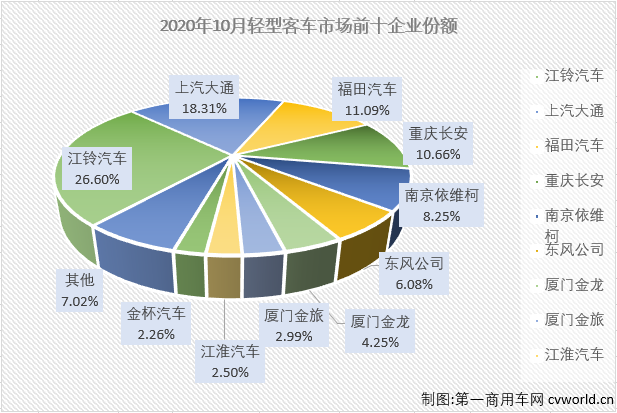 2020年前8月，輕客市場(chǎng)一直是客車市場(chǎng)里表現(xiàn)最好的細(xì)分市場(chǎng)，9月份，輕客市場(chǎng)雖收獲增長(zhǎng)但未能跑贏客車市場(chǎng)“大盤”。10月份，輕客市場(chǎng)會(huì)表現(xiàn)得更好一些嗎？