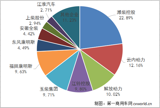 商用車(chē)用多缸柴油機(jī)份額.png