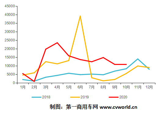 2018-2020年10月天然氣重卡市場終端銷量走勢.png