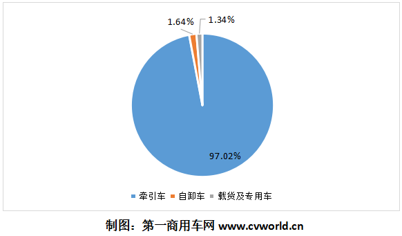 2020年1-10月天然氣重卡銷量產(chǎn)品結(jié)構(gòu)圖2.png