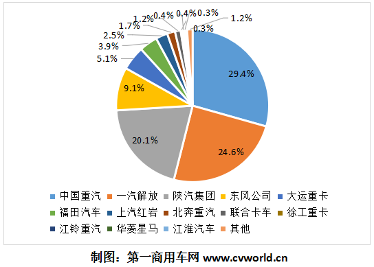 2020年1-10月天然氣重卡企業(yè)市場份額圖.png