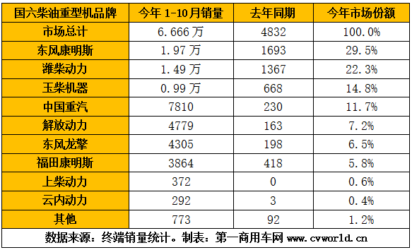 今年1-10月國六柴油重卡發(fā)動機(jī)銷量排行（單位：臺）.png