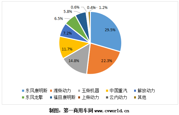 今年1-10月國六柴油重卡發(fā)動機(jī)銷量份額圖.png