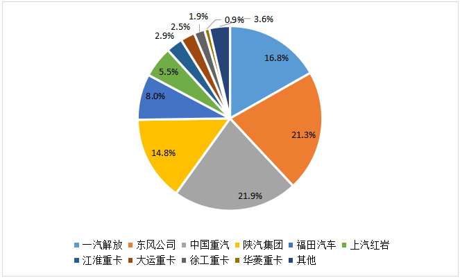 2020年11月主流重卡企業(yè)市場份額圖.png