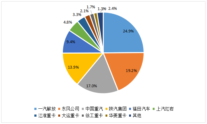 2020年1-11月主流重卡企業(yè)市場份額圖.png