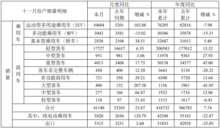 12月9日，安徽江淮汽車集團(tuán)股份有限公司（以下簡稱“江淮汽車”）發(fā)布2020年11月產(chǎn)銷快報?？靾箫@示，江淮汽車11月份銷售各類汽車及底盤41140輛，同比增長23.67%；生產(chǎn)各類汽車及底盤43766輛，同比增長27.65%。