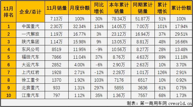 【第一商用車網(wǎng) 原創(chuàng)】2020年1-10月份，牽引車市場僅有6月份略遜于重卡市場的整體表現(xiàn)，其他9個(gè)月均是優(yōu)于重卡市場的整體表現(xiàn)。11月份，重卡市場同比增長33%，4月份以來首次增幅未能超過50%，牽引車市場的表現(xiàn)會(huì)繼續(xù)比重卡市場“漂亮”嗎？