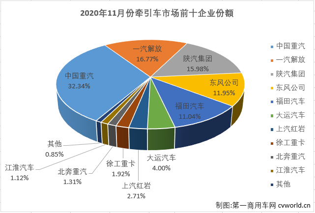 【第一商用車網(wǎng) 原創(chuàng)】2020年1-10月份，牽引車市場僅有6月份略遜于重卡市場的整體表現(xiàn)，其他9個(gè)月均是優(yōu)于重卡市場的整體表現(xiàn)。11月份，重卡市場同比增長33%，4月份以來首次增幅未能超過50%，牽引車市場的表現(xiàn)會(huì)繼續(xù)比重卡市場“漂亮”嗎？