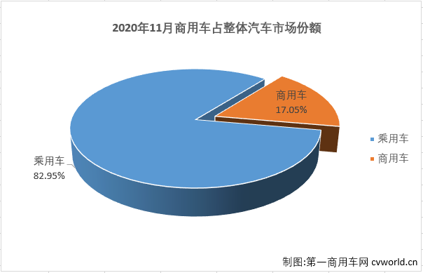 【第一商用車網(wǎng) 原創(chuàng)】11月份，汽車市場需求依然延續(xù)了快速增長勢頭，當(dāng)月產(chǎn)銷環(huán)比和同比均保持增長。11月份，商用車市場的表現(xiàn)繼續(xù)優(yōu)于乘用車市場。第一商用車網(wǎng)最新獲悉，2020年11月，我國汽車市場產(chǎn)銷284.7萬輛和276.97萬輛，產(chǎn)量環(huán)比增長12%，同比增長10%，銷量環(huán)比增長8%，同比增長13%，產(chǎn)銷量均創(chuàng)年內(nèi)新高。