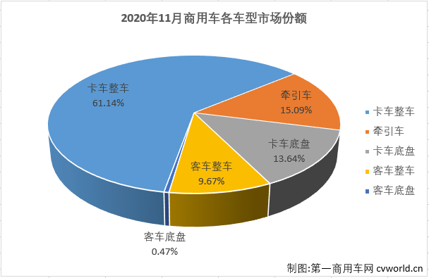 【第一商用車網(wǎng) 原創(chuàng)】11月份，汽車市場需求依然延續(xù)了快速增長勢頭，當(dāng)月產(chǎn)銷環(huán)比和同比均保持增長。11月份，商用車市場的表現(xiàn)繼續(xù)優(yōu)于乘用車市場。第一商用車網(wǎng)最新獲悉，2020年11月，我國汽車市場產(chǎn)銷284.7萬輛和276.97萬輛，產(chǎn)量環(huán)比增長12%，同比增長10%，銷量環(huán)比增長8%，同比增長13%，產(chǎn)銷量均創(chuàng)年內(nèi)新高。