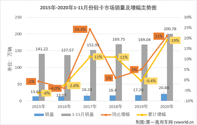 【第一商用車網(wǎng) 原創(chuàng)】自今年二季度開始，國內(nèi)汽車市場逐漸復(fù)蘇，尤其是商用車市場表現(xiàn)出色，包括輕卡在內(nèi)的卡車各細分市場從4月份開始已實現(xiàn)了八連增。2020年11月份，我國卡車市場共計銷售42.44萬輛，環(huán)比增長1%，同比增長21%，增幅較上月有所縮窄（10月同比增長31%）。這其中，此前已連續(xù)七個月站在10年最高位的輕卡市場，11月份表現(xiàn)如何？還會是10年最佳嗎？