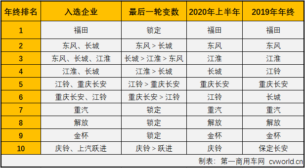 【第一商用車網(wǎng) 原創(chuàng)】自今年二季度開始，國內(nèi)汽車市場逐漸復(fù)蘇，尤其是商用車市場表現(xiàn)出色，包括輕卡在內(nèi)的卡車各細分市場從4月份開始已實現(xiàn)了八連增。2020年11月份，我國卡車市場共計銷售42.44萬輛，環(huán)比增長1%，同比增長21%，增幅較上月有所縮窄（10月同比增長31%）。這其中，此前已連續(xù)七個月站在10年最高位的輕卡市場，11月份表現(xiàn)如何？還會是10年最佳嗎？