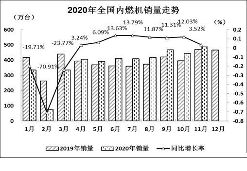 2020年全國內(nèi)燃機銷量走勢.jpg