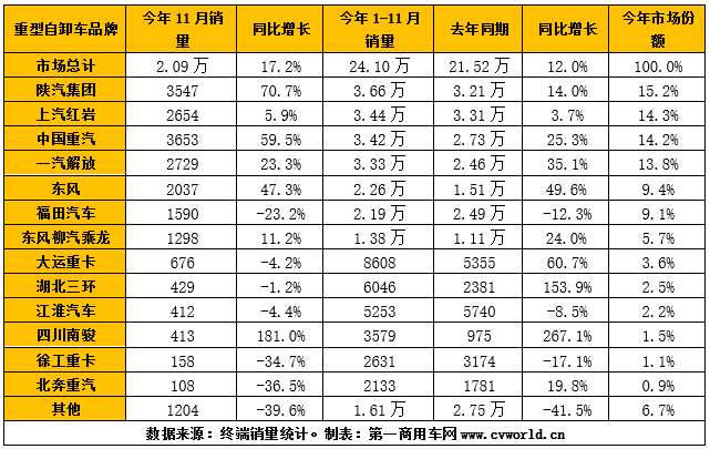 今年11月份，國(guó)內(nèi)重型自卸車市場(chǎng)共計(jì)銷售2.09萬(wàn)輛，同比增長(zhǎng)17.2%；1-11月，國(guó)內(nèi)重型自卸車市場(chǎng)累計(jì)銷量達(dá)24.1萬(wàn)輛，同比增長(zhǎng)約12%。下面，就讓我們一起來(lái)看看各個(gè)重卡企業(yè)或品牌的具體表現(xiàn)吧！