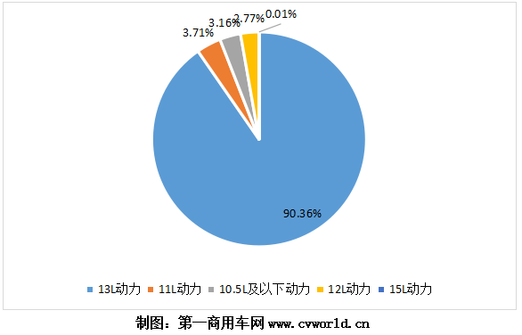 今年1-11月天然氣重卡發(fā)動(dòng)機(jī)銷量分排量占比圖.png