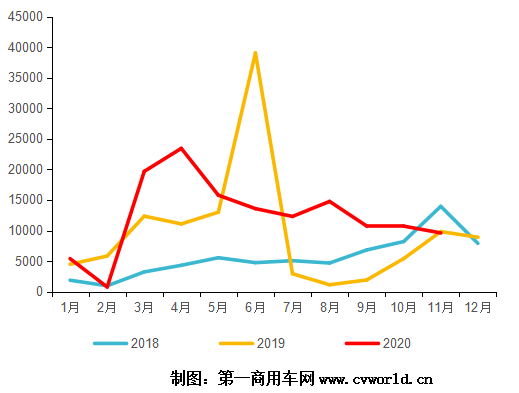 2018—2020年11月天然氣重卡發(fā)動(dòng)機(jī)銷量走勢圖.png