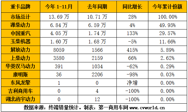 今年1-11月天然氣重卡發(fā)動(dòng)機(jī)銷量排行（單位：臺(tái)）.png