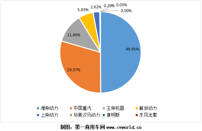 今年1-11月天然氣重卡發(fā)動(dòng)機(jī)銷量份額圖.png