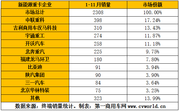 新能源重卡企業(yè)2020年1-11月銷量排行（單位：輛）.png