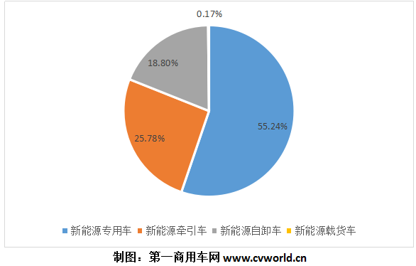 2020年1-11月新能源重卡市場分品種占比圖.png