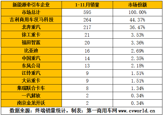 新能源牽引車企業(yè)2020年1-11月銷量排行（單位：輛）.png