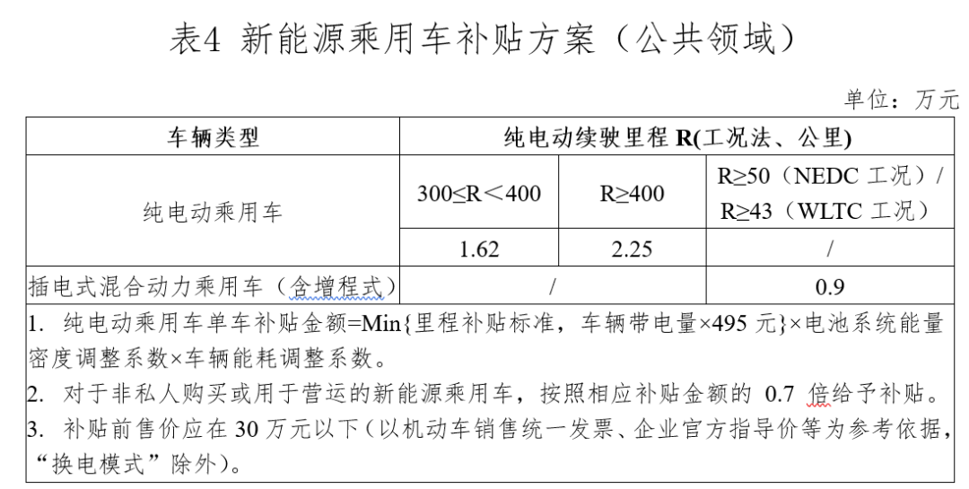 關于進一步完善新能源汽車推廣應用財政補貼政策的通知5.png