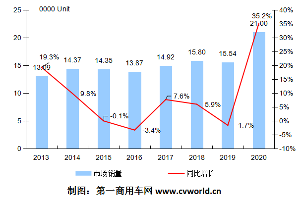 2013-2020年我國(guó)歐系輕客市場(chǎng)年銷量走勢(shì)圖.png