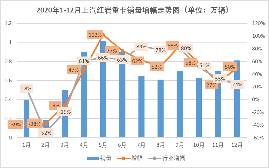 剛剛過去的2020年，中國重卡市場創(chuàng)造了銷量超160萬輛的驚人紀(jì)錄。在這樣的市場表現(xiàn)背景下，對于重卡市場的各位“玩家”來說，超過2019年銷量算是剛剛及格，完成年初目標(biāo)可以打70分，跑贏市場整體增幅可以打80分，如果再完成年中被調(diào)高的新目標(biāo)的話，應(yīng)該可以得個90分。