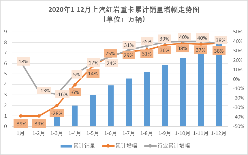 剛剛過去的2020年，中國重卡市場創(chuàng)造了銷量超160萬輛的驚人紀(jì)錄。在這樣的市場表現(xiàn)背景下，對于重卡市場的各位“玩家”來說，超過2019年銷量算是剛剛及格，完成年初目標(biāo)可以打70分，跑贏市場整體增幅可以打80分，如果再完成年中被調(diào)高的新目標(biāo)的話，應(yīng)該可以得個90分。